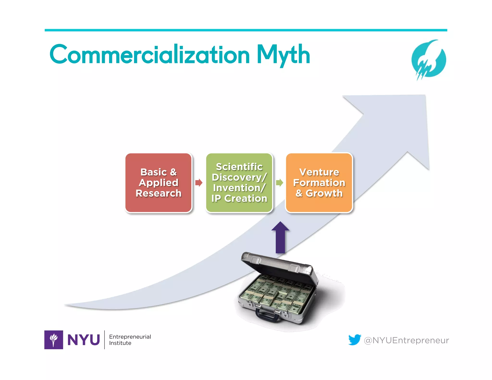 @NYUEntrepreneur
Commercialization Myth
Basic &
Applied
Research
Scientific
Discovery/
Invention/
IP Creation
Venture
Formation
& Growth
 