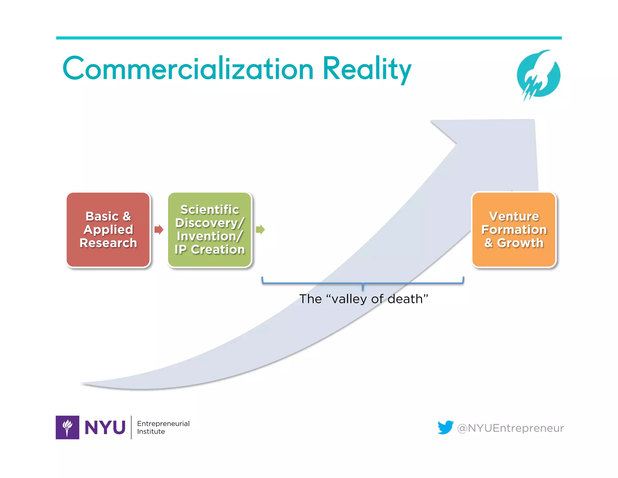 @NYUEntrepreneur
The “valley of death”
Commercialization Reality
Basic &
Applied
Research
Scientific
Discovery/
Invention/
IP Creation
Venture
Formation
& Growth
 