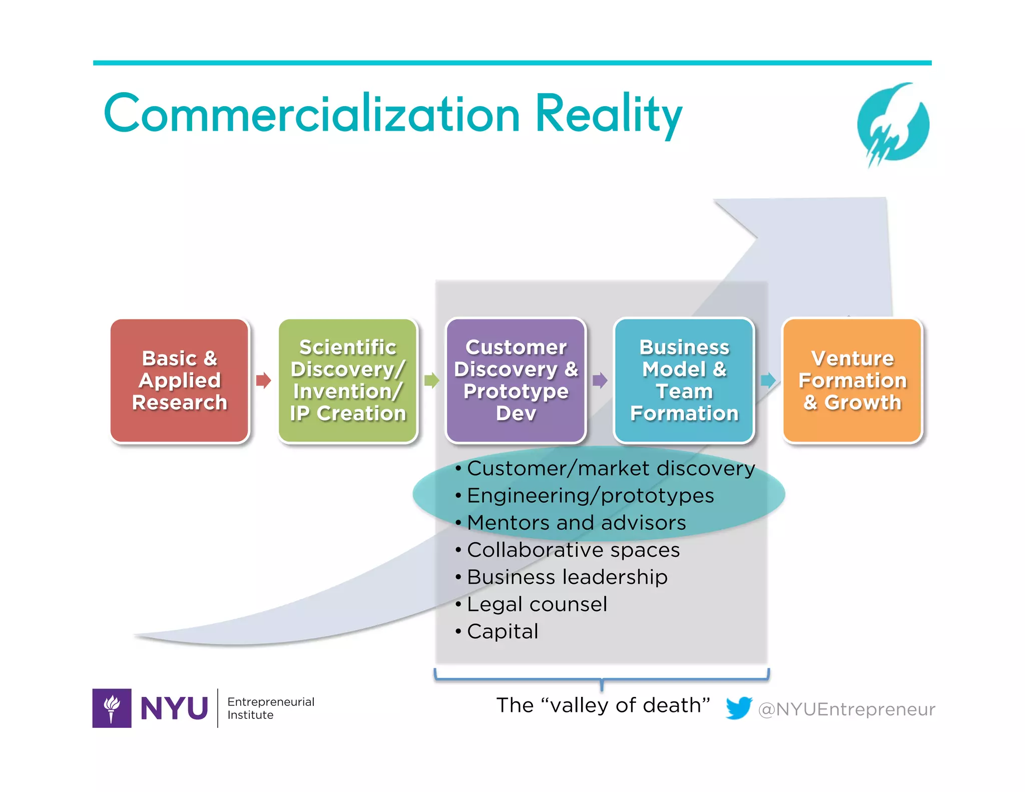 @NYUEntrepreneurThe “valley of death”
Basic &
Applied
Research
Scientific
Discovery/
Invention/
IP Creation
Customer
Discovery &
Prototype
Dev
Business
Model &
Team
Formation
Venture
Formation
& Growth
• Customer/market discovery
• Engineering/prototypes
• Mentors and advisors
• Collaborative spaces
• Business leadership
• Legal counsel
• Capital
Commercialization Reality
 
