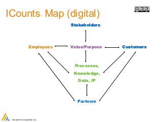 ICounts™ Map (digital) 
Smarter-Companies Inc. 
Stakeholders 
Employees 
Value/Purpose Customers 
Processes, 
Knowledge, 
...