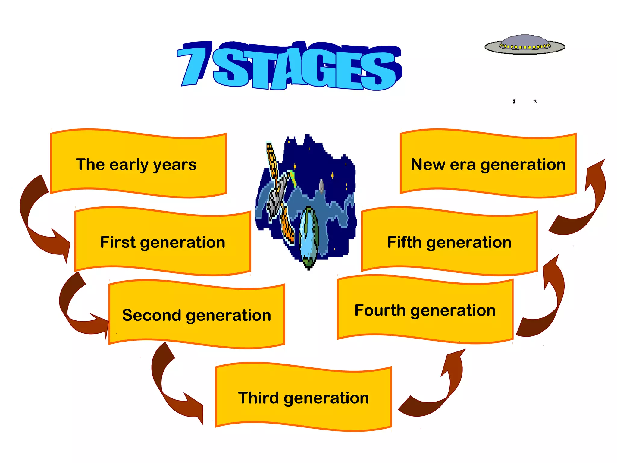 The early years
First generation
Second generation
Fifth generation
Third generation
Fourth generation
New era generation
 