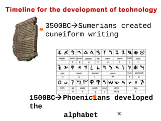 10
3500BCSumerians created
cuneiform writing
1500BCPhoenicians developed
the
alphabet
Timeline for the development of technology
 