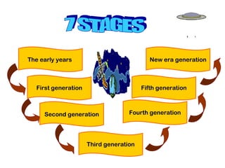 The early years
First generation
Second generation
Fifth generation
Third generation
Fourth generation
New era generation
 