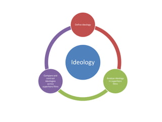 Define ideology




                  Ideology
 Compare and
   contrast                          Analyse ideology
  ideologies                          in superhero
    across                                films
superhero films
 
