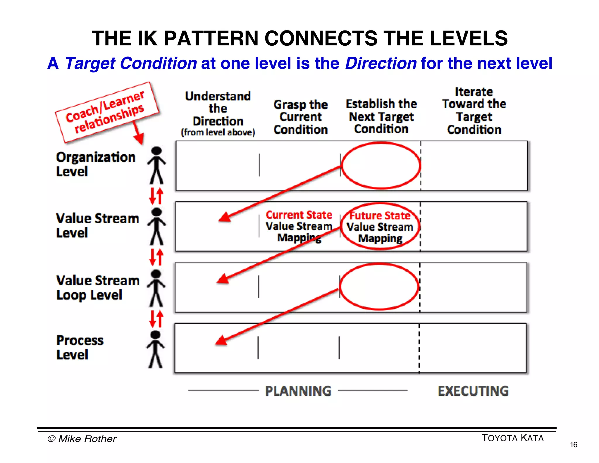 Introduction to the Improvement Kata | PDF