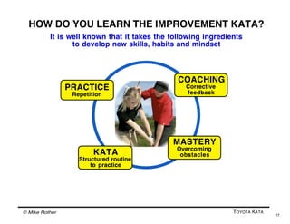 © Mike Rother TOYOTA KATA
17
HOW DO YOU LEARN THE IMPROVEMENT KATA?
It is well known that it takes the following ingredien...