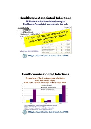 Healthcare-Associated Infections
1-day survey
• 183 hospitals
• 11,282 patients
• 504 infections identified
in 452 (4%) pa...