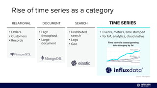 Rise of time series as a category
TIME SERIES
RELATIONAL DOCUMENT SEARCH
• Distributed
search
• Logs
• Geo
• High
throughput
• Large
document
• Orders
• Customers
• Records
• Events, metrics, time stamped
• for IoT, analytics, cloud native
Time series is fastest growing
data category by far
Time series
All others
source: DB Engines
 