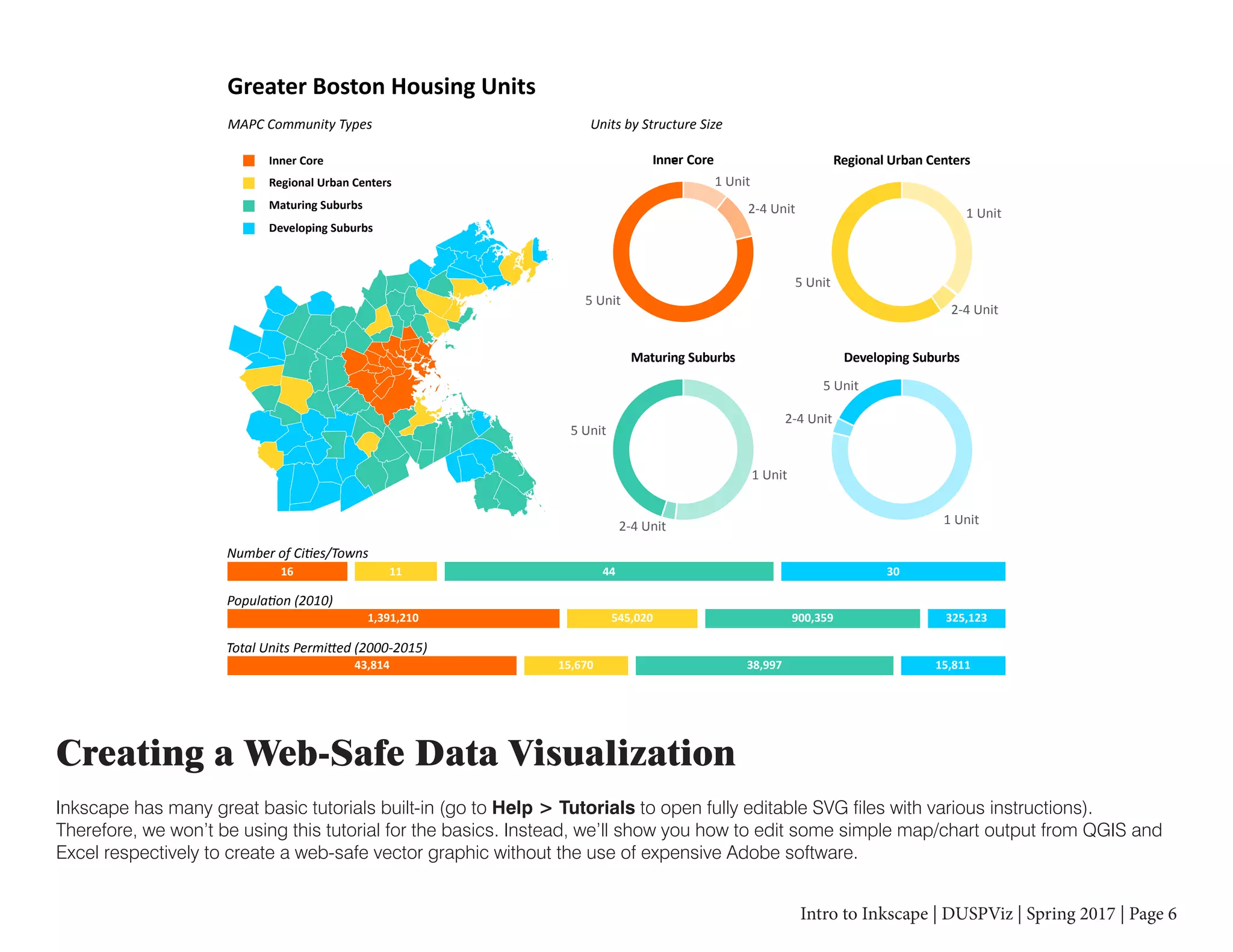 Intro to Inkscape | DUSPViz | Spring 2017 | Page 6
Creating a Web-Safe Data Visualization
Inkscape has many great basic tutorials built-in (go to Help > Tutorials to open fully editable SVG files with various instructions).
Therefore, we won’t be using this tutorial for the basics. Instead, we’ll show you how to edit some simple map/chart output from QGIS and
Excel respectively to create a web-safe vector graphic without the use of expensive Adobe software.
Greater Boston Housing Units
MAPC Community Types
Inner Core
Regional Urban Centers
Maturing Suburbs
Developing Suburbs
16 11
Units by Structure Size
Number of Ci�es/Towns
Popula�on (2010)
Total Units Permi�ed (2000-2015)
44 30
325,123900,359545,0201,391,210
43,814 15,670 38,997 15,811
Inne=r Core Regional Urban Centers
Maturing Suburbs Developing Suburbs
1 Unit
2-4 Unit
5 Unit
1 Unit
2-4 Unit
5 Unit
5 Unit
5 Unit
2-4 Unit
2-4 Unit
1 Unit
1 Unit
 