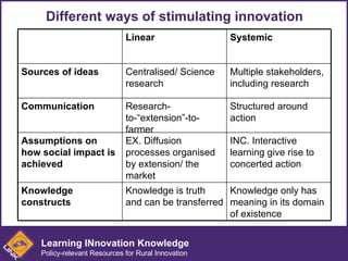 Different ways of stimulating innovation Knowledge only has meaning in its domain of existence Knowledge is truth and can be transferred Knowledge constructs INC. Interactive learning give rise to concerted action EX. Diffusion processes organised by extension/ the market Assumptions on how social impact is achieved Structured around action Research-to-“extension”-to-farmer Communication Multiple stakeholders, including research Centralised/ Science research Sources of ideas Systemic Linear Learning INnovation Knowledge Policy-relevant Resources for Rural Innovation 
