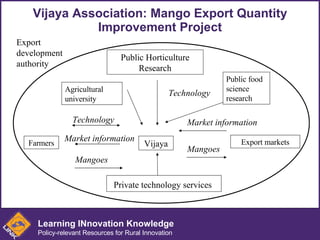 Vijaya Association: Mango Export Quantity Improvement Project Export development authority Farmers Export markets Vijaya Public Horticulture Research Private technology services   Technology Market information Technology Market information Mangoes Mangoes Agricultural university Public food science research Learning INnovation Knowledge Policy-relevant Resources for Rural Innovation 