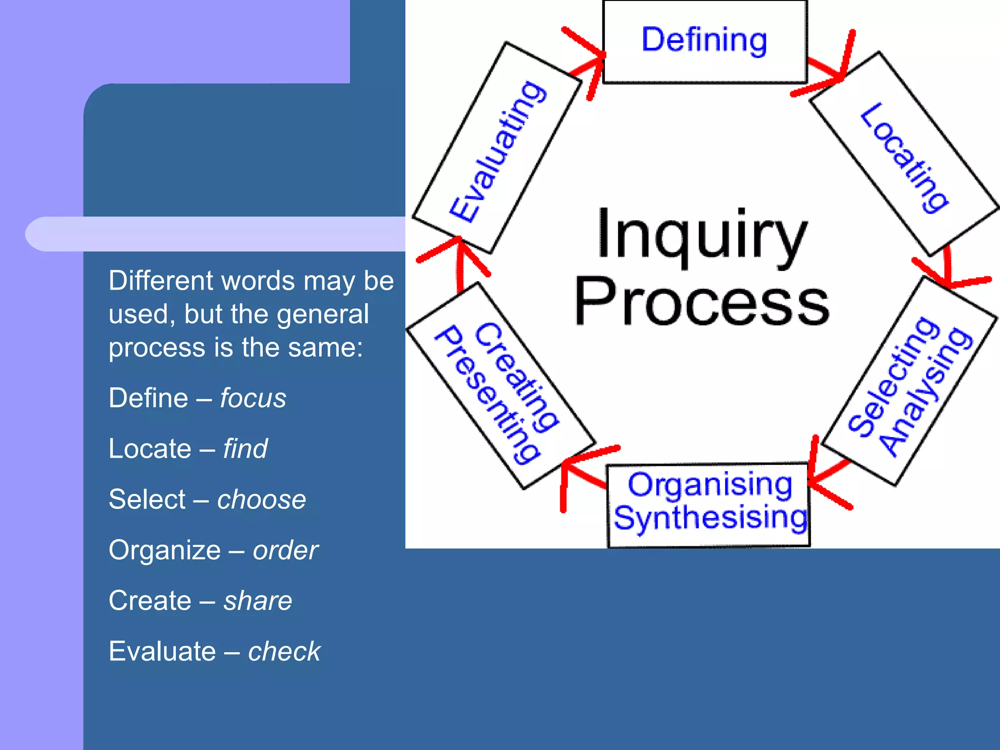 Different words may be used, but the general process is the same: Define –  focus Locate –  find Select –  choose Organize –  order Create –  share Evaluate –  check 