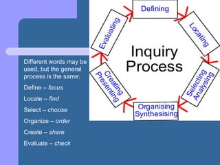 Different words may be used, but the general process is the same: Define –  focus Locate –  find Select –  choose Organize –  order Create –  share Evaluate –  check 