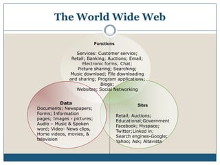 The World Wide WebServices: Customer service;Retail; Banking; Auctions; Email;Electronic forms; Chat;             Picture sharing; Searching; Music download; File downloading and sharing; Program applications; Blogs;Websites; Social Networking DataDocuments: Newspapers; Forms; Information pages; Images - pictures; Audio – Music & Spoken word; Video- News clips, Home videos, movies, &       televisionRetail; Auctions; Educational;GovernmentFacebook; Myspace; Twitter;Linked in;    Search engines-Google; Yahoo; Ask; Altavista