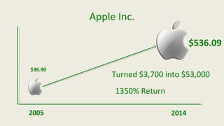 Apple Inc.
2005 2014
$36.90
$536.09
Turned $3,700 into $53,000
1350% Return
 