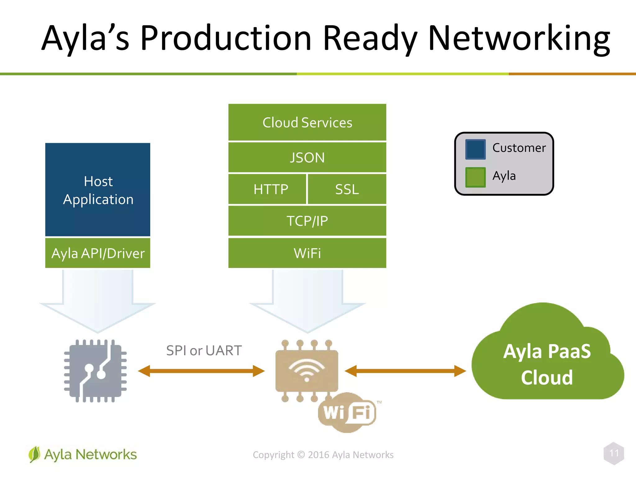 Ayla’s Production Ready Networking
Copyright © 2016 Ayla Networks 11
SPI or UART
Customer
AylaHost
Application
AylaAPI/Driver WiFi
TCP/IP
HTTP SSL
Cloud Services
JSON
Ayla PaaS
Cloud
 