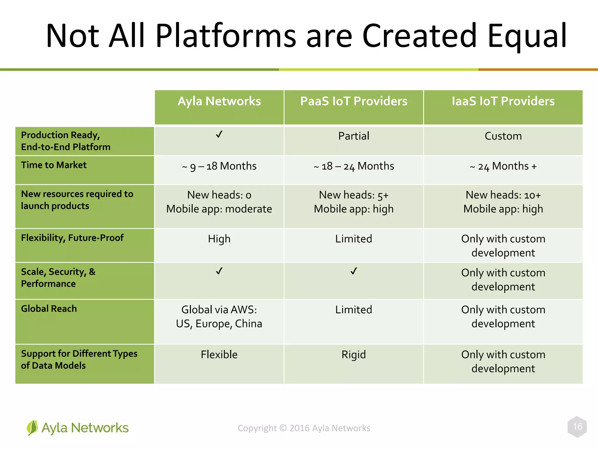Not All Platforms are Created Equal
Copyright © 2016 Ayla Networks 16
Ayla Networks PaaS IoT Providers IaaS IoT Providers
Production Ready,
End-to-End Platform
✔ Partial Custom
Time to Market ~ 9 – 18 Months ~ 18 – 24 Months ~ 24 Months +
New resources required to
launch products
New heads: 0
Mobile app: moderate
New heads: 5+
Mobile app: high
New heads: 10+
Mobile app: high
Flexibility, Future-Proof High Limited Only with custom
development
Scale, Security, &
Performance
✔ ✔ Only with custom
development
Global Reach Global via AWS:
US, Europe, China
Limited Only with custom
development
Support for DifferentTypes
of Data Models
Flexible Rigid Only with custom
development
 