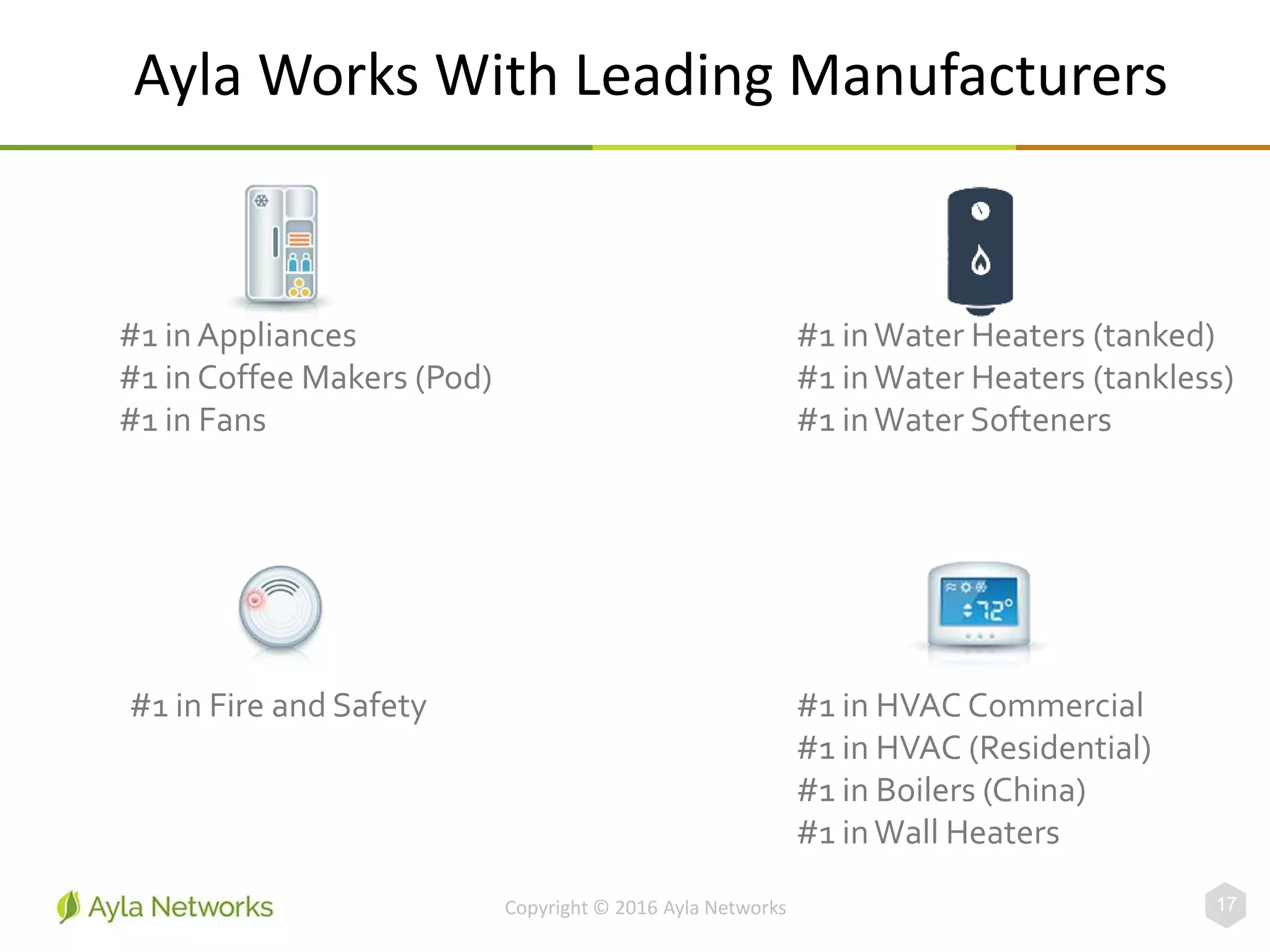 Ayla Works With Leading Manufacturers
17Copyright © 2016 Ayla Networks
#1 in Appliances
#1 in Coffee Makers (Pod)
#1 in Fans
#1 inWater Heaters (tanked)
#1 inWater Heaters (tankless)
#1 inWater Softeners
#1 in Fire and Safety #1 in HVAC Commercial
#1 in HVAC (Residential)
#1 in Boilers (China)
#1 inWall Heaters
 