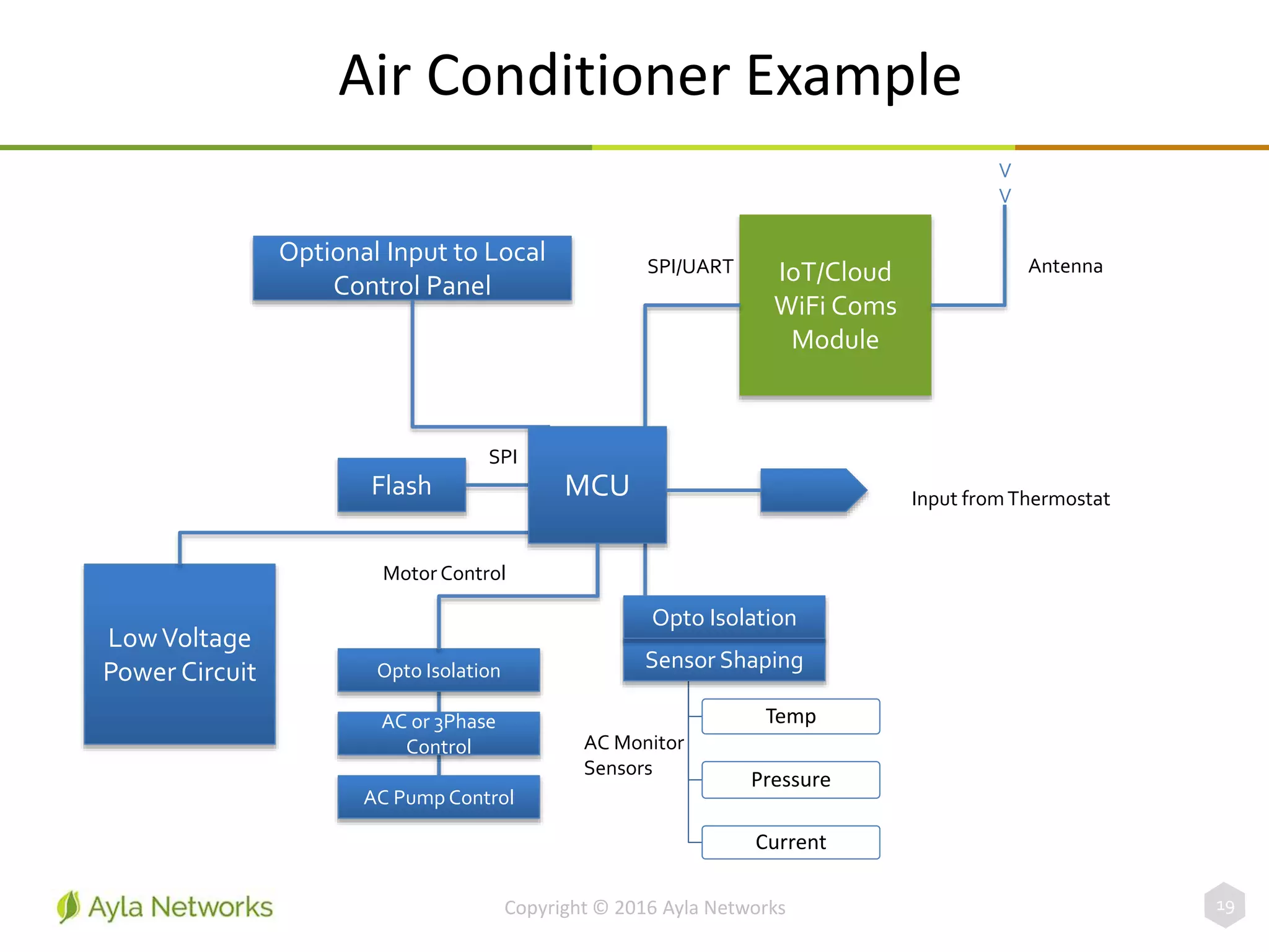 Air Conditioner Example
19
IoT/Cloud
WiFi Coms
Module
Optional Input to Local
Control Panel
Flash
LowVoltage
Power Circuit
MCU
Temp
Pressure
Current
Sensor Shaping
SPI
AC Monitor
Sensors
SPI/UART
V
V
Antenna
Opto Isolation
Opto Isolation
AC or 3Phase
Control
AC Pump Control
Input fromThermostat
Motor Control
Copyright © 2016 Ayla Networks
 
