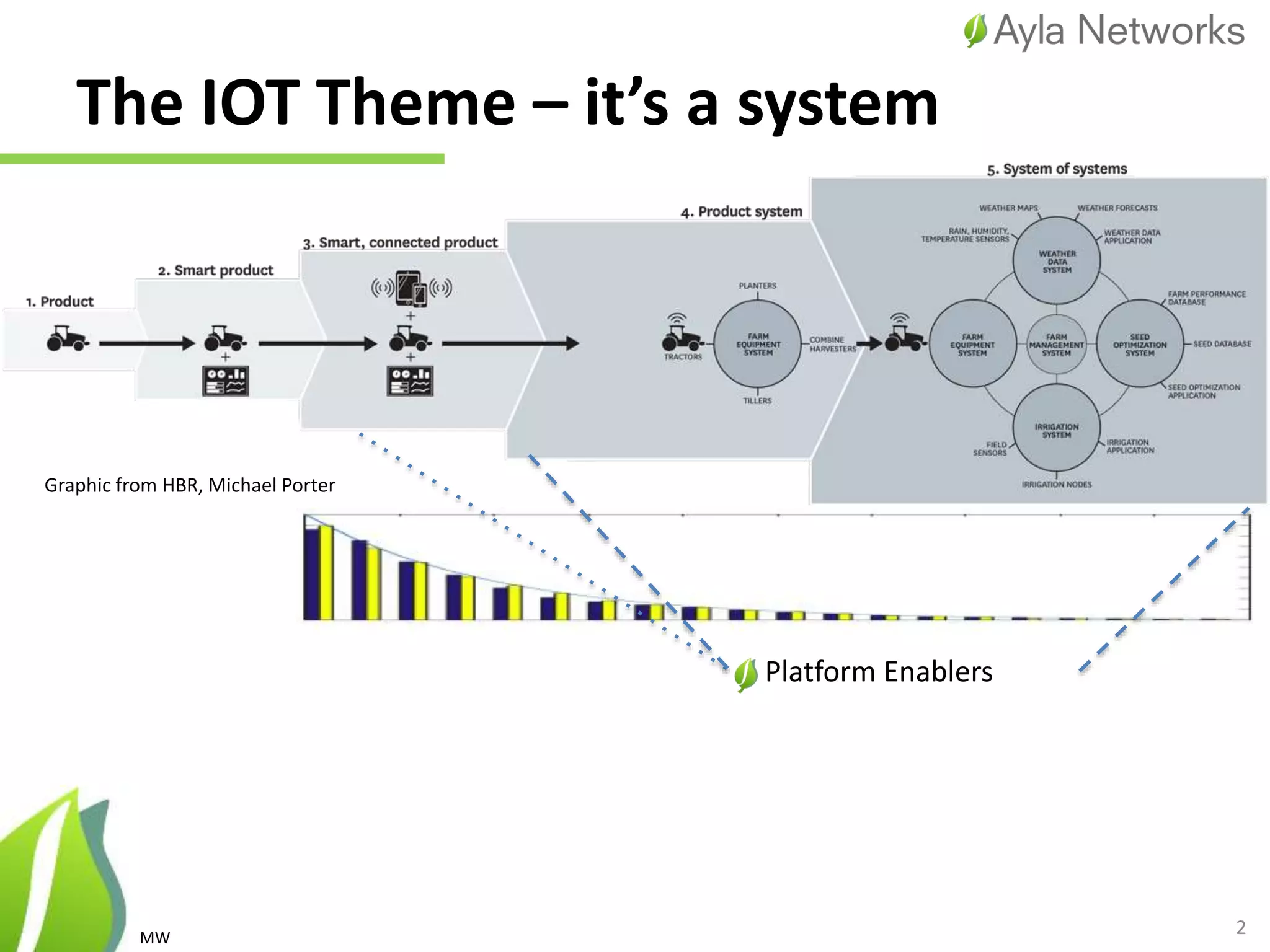 The IOT Theme – it’s a system
2
Graphic from HBR, Michael Porter
MW
Platform Enablers
 