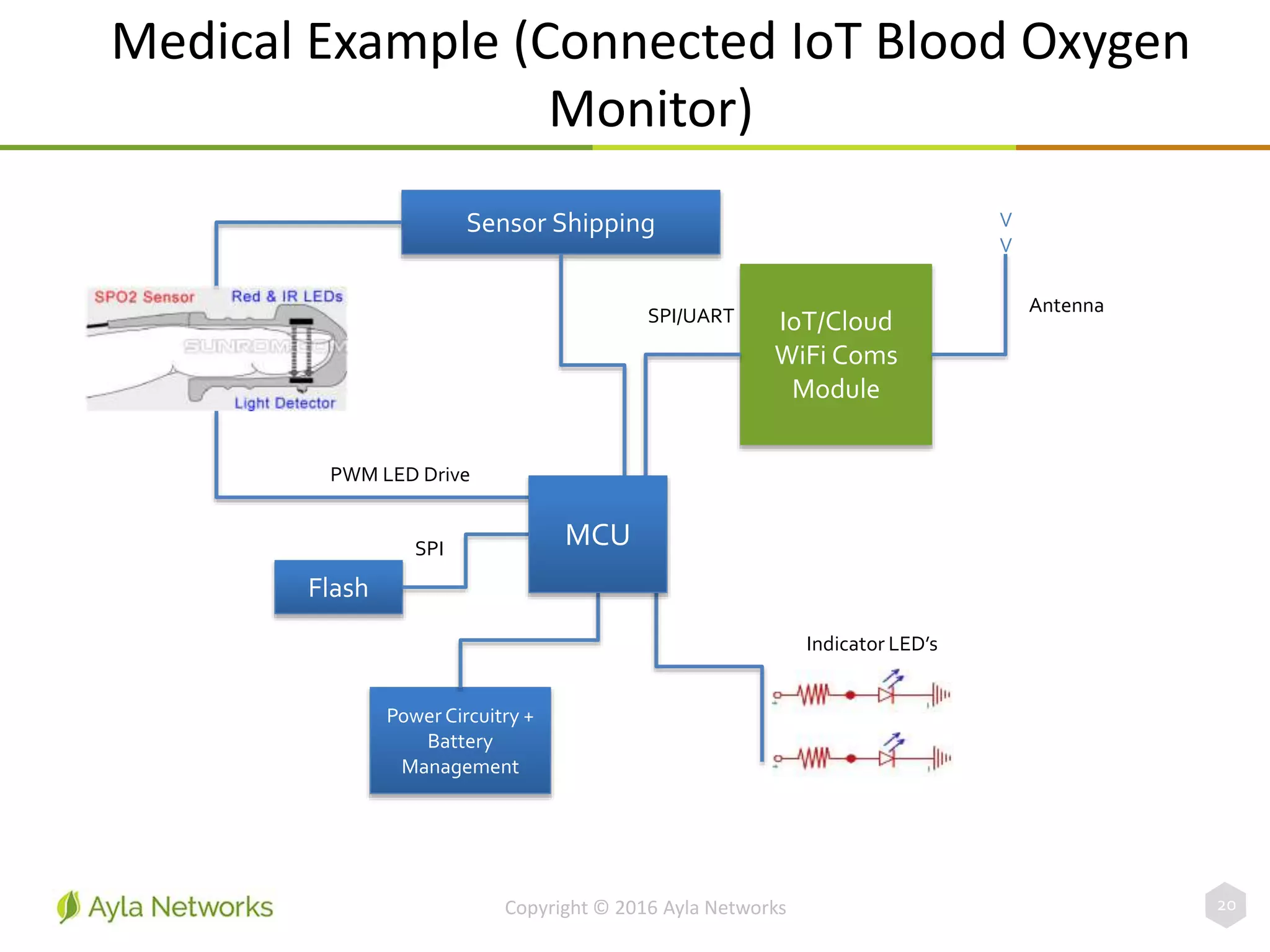 Medical Example (Connected IoT Blood Oxygen
Monitor)
20
IoT/Cloud
WiFi Coms
Module
Sensor Shipping
Flash
Power Circuitry +
Battery
Management
SPI/UART
V
V
Antenna
SPI
PWM LED Drive
MCU
Indicator LED’s
Copyright © 2016 Ayla Networks
 
