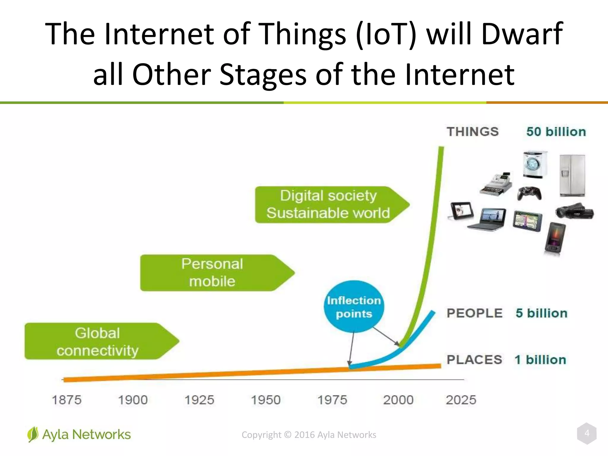 The Internet of Things (IoT) will Dwarf
all Other Stages of the Internet
4Copyright © 2016 Ayla Networks
 