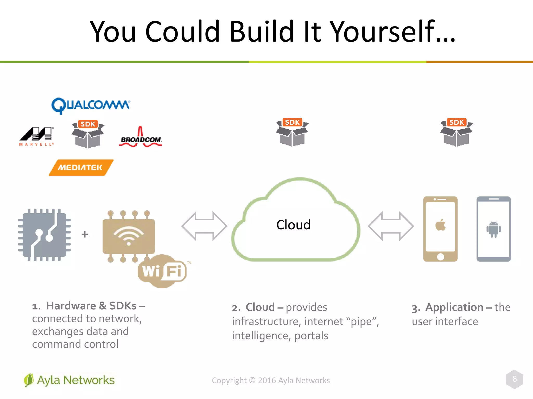 You Could Build It Yourself…
Copyright © 2016 Ayla Networks 8
Cloud
3. Application – the
user interface
2. Cloud – provides
infrastructure, internet “pipe”,
intelligence, portals
1. Hardware & SDKs –
connected to network,
exchanges data and
command control
+
 