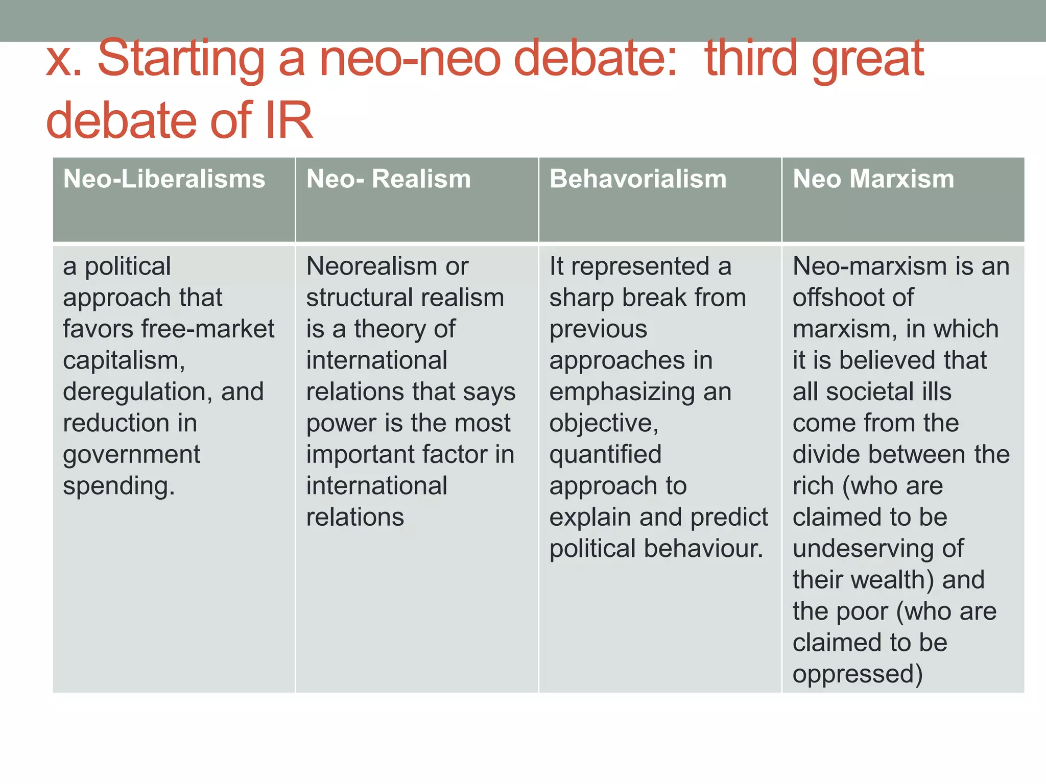 x. Starting a neo-neo debate: third great
debate of IR
Neo-Liberalisms Neo- Realism Behavorialism Neo Marxism
a political
approach that
favors free-market
capitalism,
deregulation, and
reduction in
government
spending.
Neorealism or
structural realism
is a theory of
international
relations that says
power is the most
important factor in
international
relations
It represented a
sharp break from
previous
approaches in
emphasizing an
objective,
quantified
approach to
explain and predict
political behaviour.
Neo-marxism is an
offshoot of
marxism, in which
it is believed that
all societal ills
come from the
divide between the
rich (who are
claimed to be
undeserving of
their wealth) and
the poor (who are
claimed to be
oppressed)
 