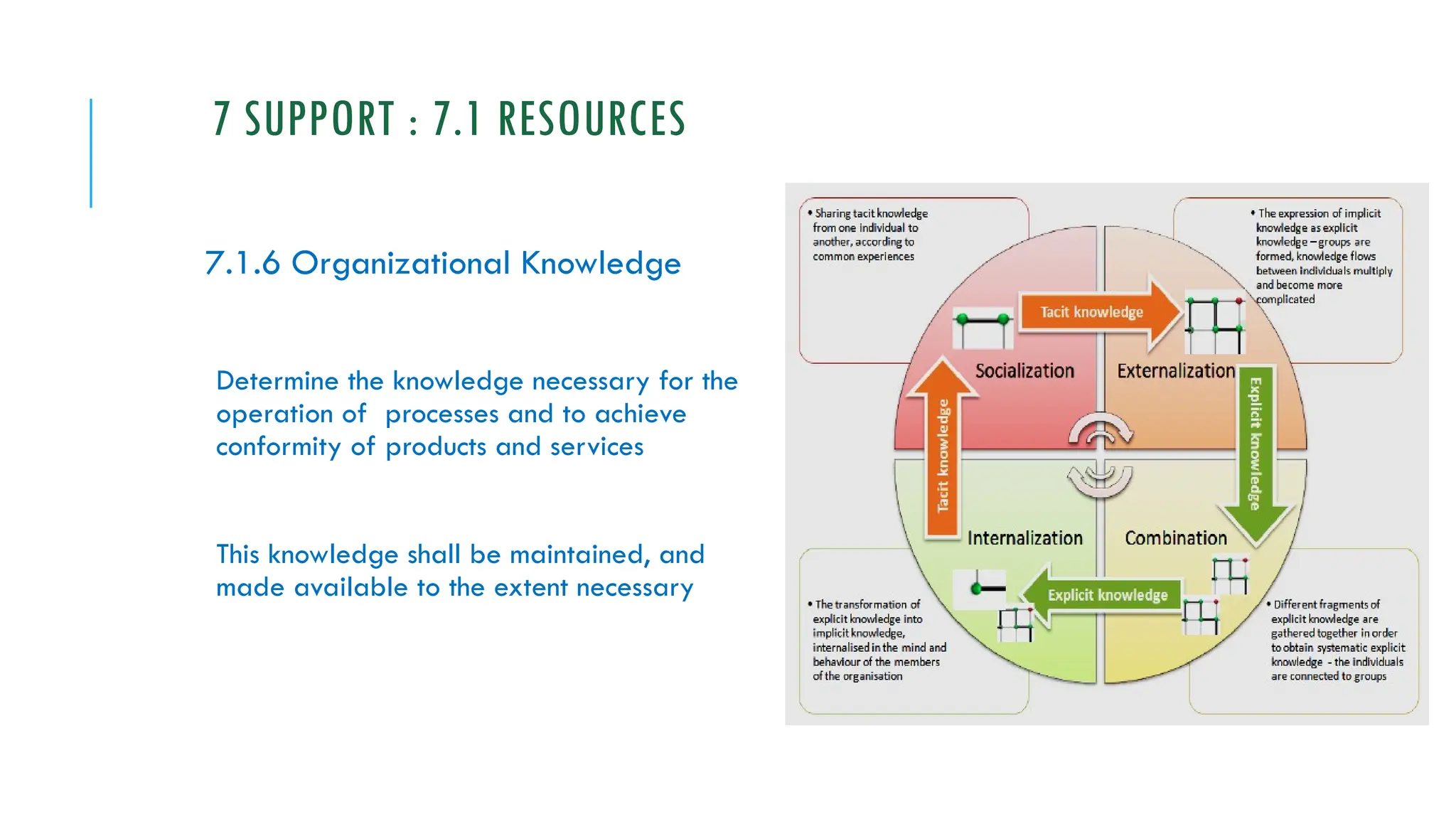 7 SUPPORT : 7.1 RESOURCES
7.1.6 Organizational Knowledge
Determine the knowledge necessary for the
operation of processes and to achieve
conformity of products and services
This knowledge shall be maintained, and
made available to the extent necessary
 