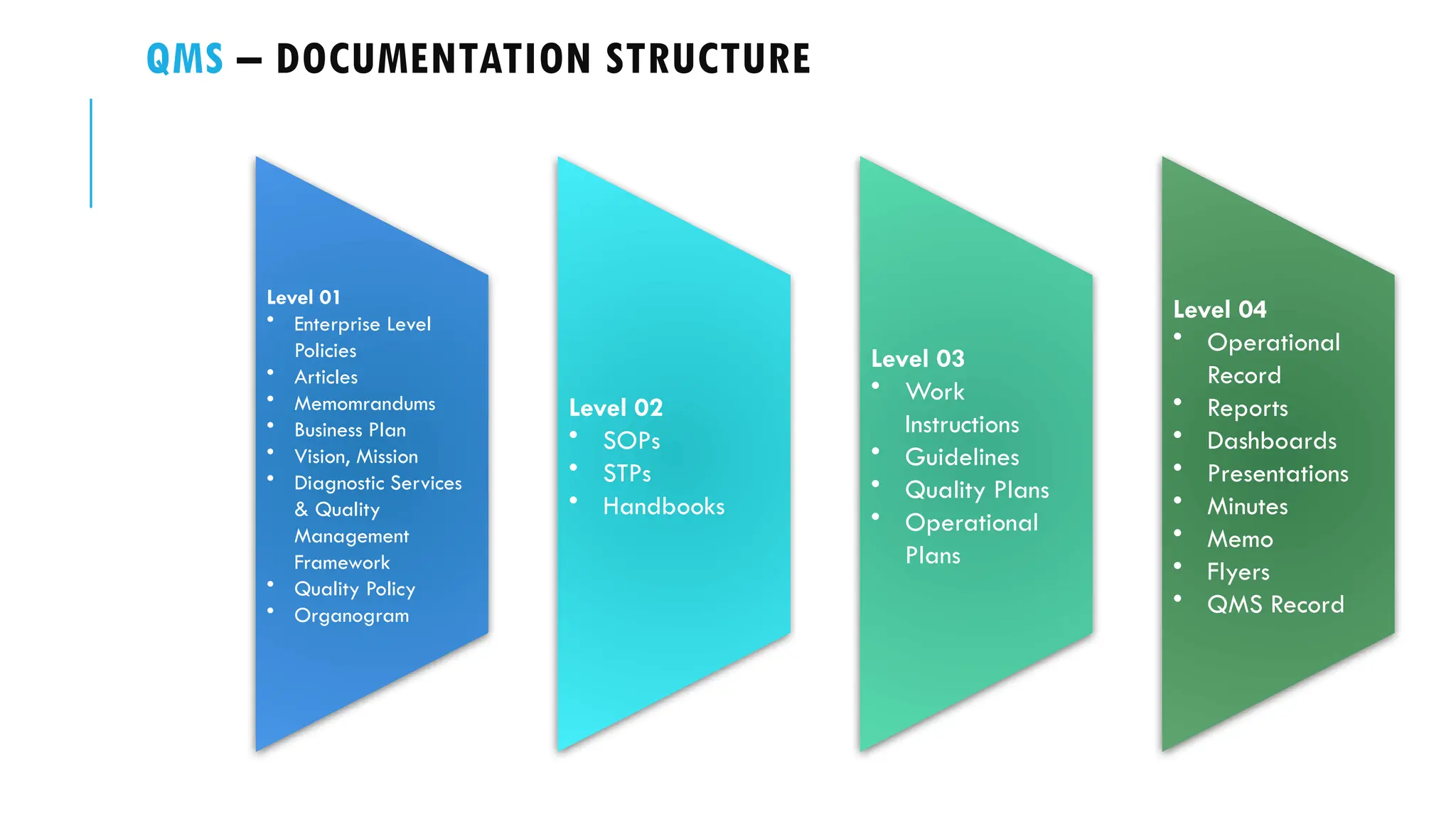 QMS – DOCUMENTATION STRUCTURE
Level 01
• Enterprise Level
Policies
• Articles
• Memomrandums
• Business Plan
• Vision, Mission
• Diagnostic Services
& Quality
Management
Framework
• Quality Policy
• Organogram
Level 02
• SOPs
• STPs
• Handbooks
Level 03
• Work
Instructions
• Guidelines
• Quality Plans
• Operational
Plans
Level 04
• Operational
Record
• Reports
• Dashboards
• Presentations
• Minutes
• Memo
• Flyers
• QMS Record
 