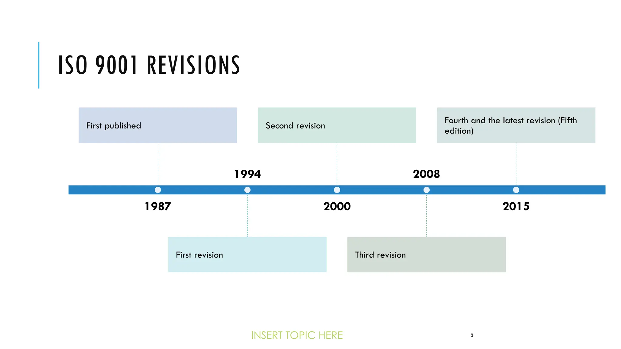 ISO 9001 REVISIONS
INSERT TOPIC HERE 5
1987
First published
1994
First revision
2000
Second revision
2008
Third revision
2015
Fourth and the latest revision (Fifth
edition)
 
