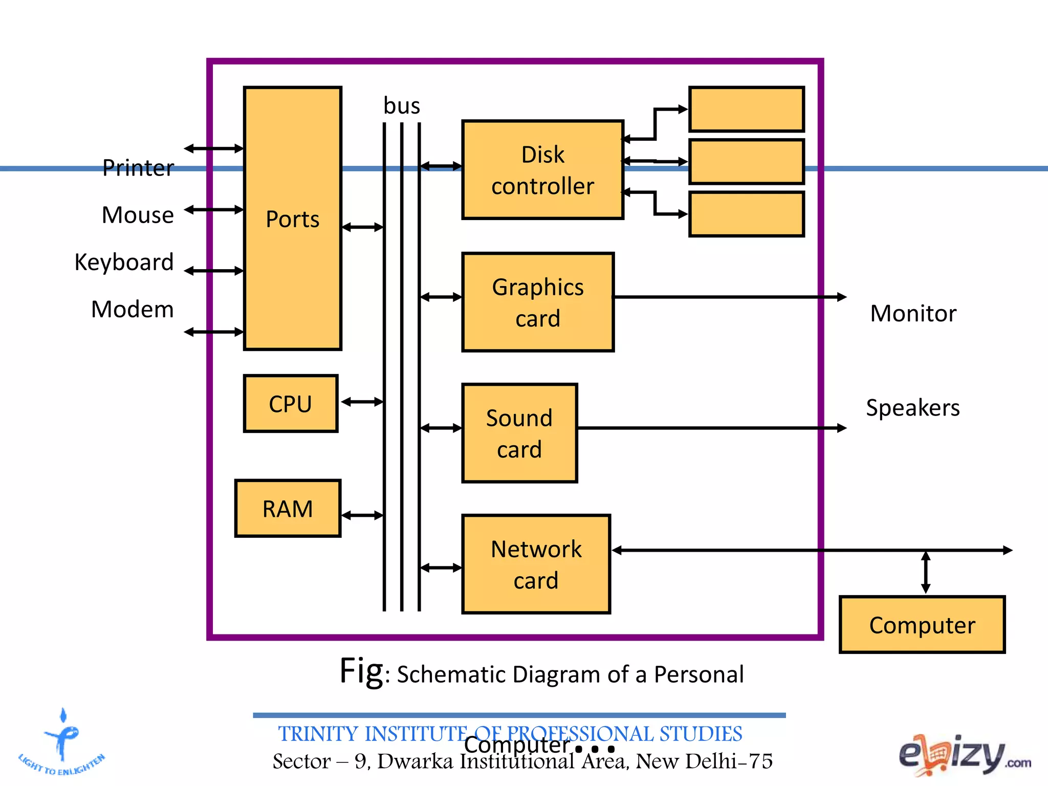 TRINITY INSTITUTE OF PROFESSIONAL STUDIES
Sector – 9, Dwarka Institutional Area, New Delhi-75
Ports
CPU
RAM
Disk
controller
Graphics
card
Sound
card
Network
card
Printer
Mouse
Keyboard
Modem Monitor
Speakers
bus
Computer
Fig: Schematic Diagram of a Personal
Computer...
 