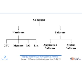 TRINITY INSTITUTE OF PROFESSIONAL STUDIES
Sector – 9, Dwarka Institutional Area, New Delhi-75
Computer
Hardware Software
Application
Software
System
Software
CPU Memory I/O Etc.
 