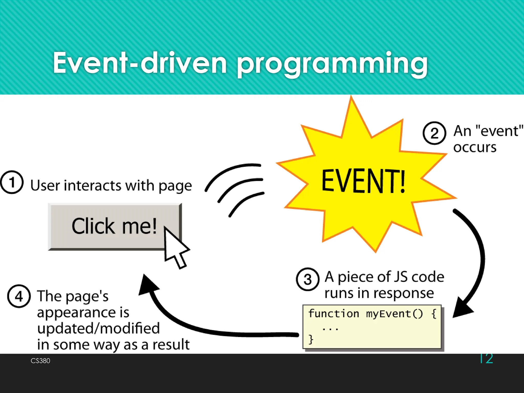 CS380 12
Event-driven programming
 split breaks apart a string into an array
using a delimiter
 can also be used with regular expressions
(seen later)
 join merges an array into a single string,
placing a delimiter between them
 