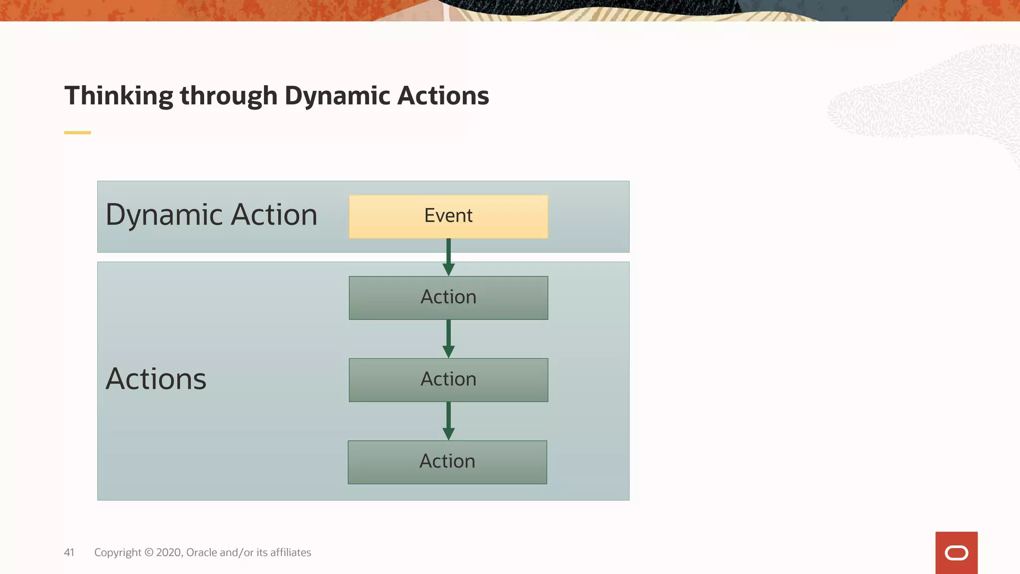 Copyright © 2020, Oracle and/or its affiliates41 Thinking through Dynamic Actions Actions Dynamic Action Action Event Action Action 