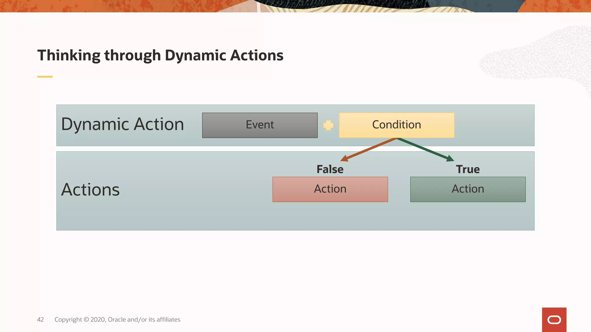 Copyright © 2020, Oracle and/or its affiliates42 Thinking through Dynamic Actions Actions Dynamic Action ActionAction ConditionEvent False True 
