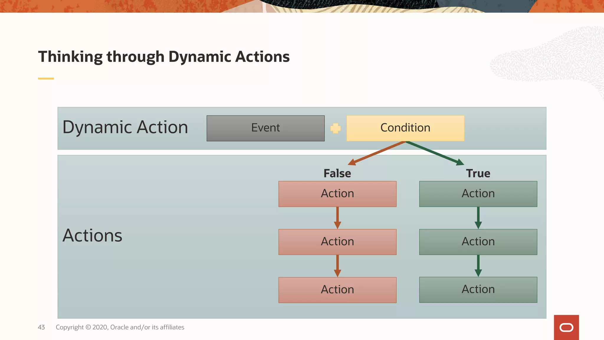Copyright © 2020, Oracle and/or its affiliates43 Thinking through Dynamic Actions Actions Dynamic Action ActionAction ConditionEvent False True Action Action Action Action 