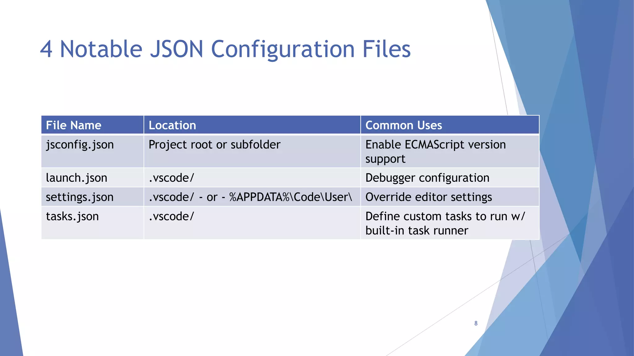 4 Notable JSON Configuration Files
8
File Name Location Common Uses
jsconfig.json Project root or subfolder Enable ECMAScript version
support
launch.json .vscode/ Debugger configuration
settings.json .vscode/ - or - %APPDATA%CodeUser Override editor settings
tasks.json .vscode/ Define custom tasks to run w/
built-in task runner
 
