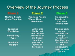 Overview of the Journey Process Phase 1 Meeting People Where They Are Phase 2 Teaching People Where They  Need to Go Phase 3 Empowering People to  Find Their Unique Path Inherited Worldview Personality Type Emotional Baggage A Six-unit Study that teaches the essentials of the Gospel and the process of Spiritual Formation Helping each person discover the unique “overflow” that God has in their life and empowering them to jump into it 