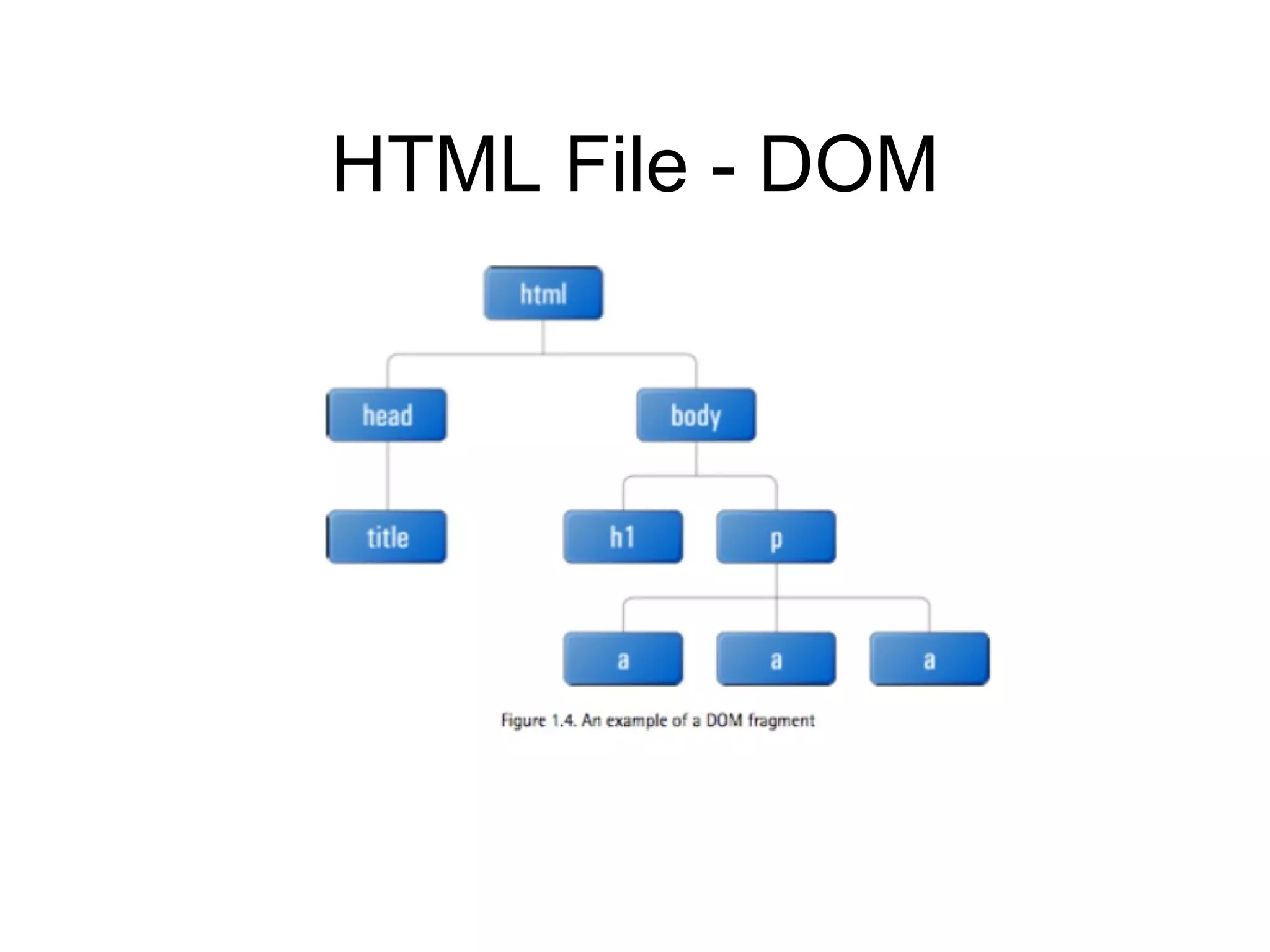 HTML File - DOM 