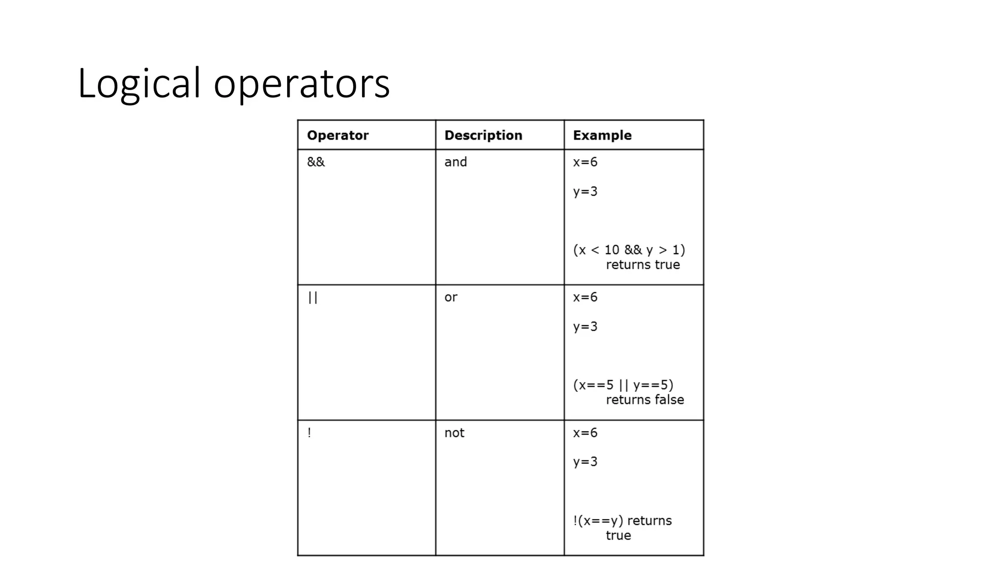 Logical operators 
 