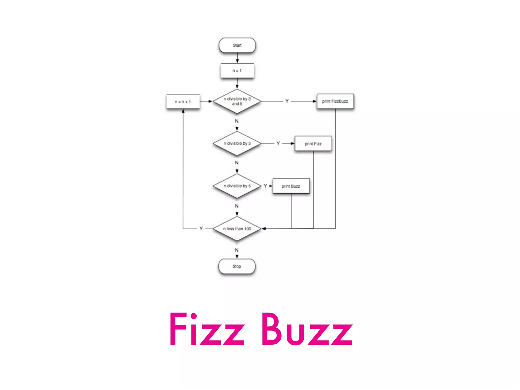Fizz Buzz
 