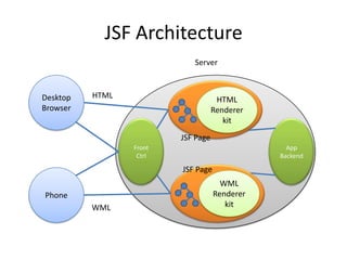 Introduction to JSF | PPTX