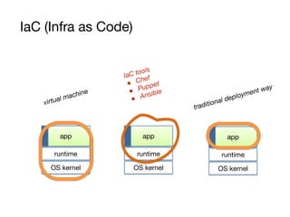app
runtime
OS kernel
app
runtime
OS kernel
app
runtime
OS kernel
IaC (Infra as Code)
traditional deployment way
IaC tools
● Chef
● Puppet
● Ansible
virtual machine
 
