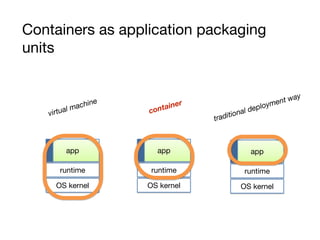 app
runtime
OS kernel
app
runtime
OS kernel
app
runtime
OS kernel
Containers as application packaging
units
traditional deployment way
container
virtual machine
 