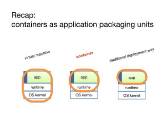 app
runtime
OS kernel
app
runtime
OS kernel
app
runtime
OS kernel
Recap:
containers as application packaging units
traditional deployment way
container
virtual machine
 