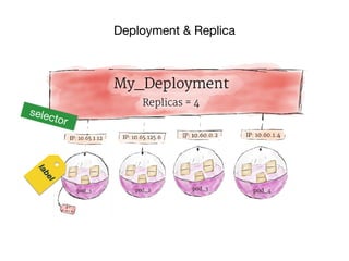 Deployment & Replicalabel
selector
 