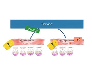 _v2
Service
label
selector
3
label
 