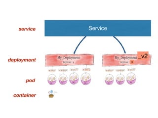 _v2
Service
container
pod
deployment
service
3
 
