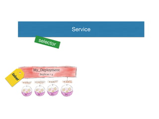 Service
label
selector
 